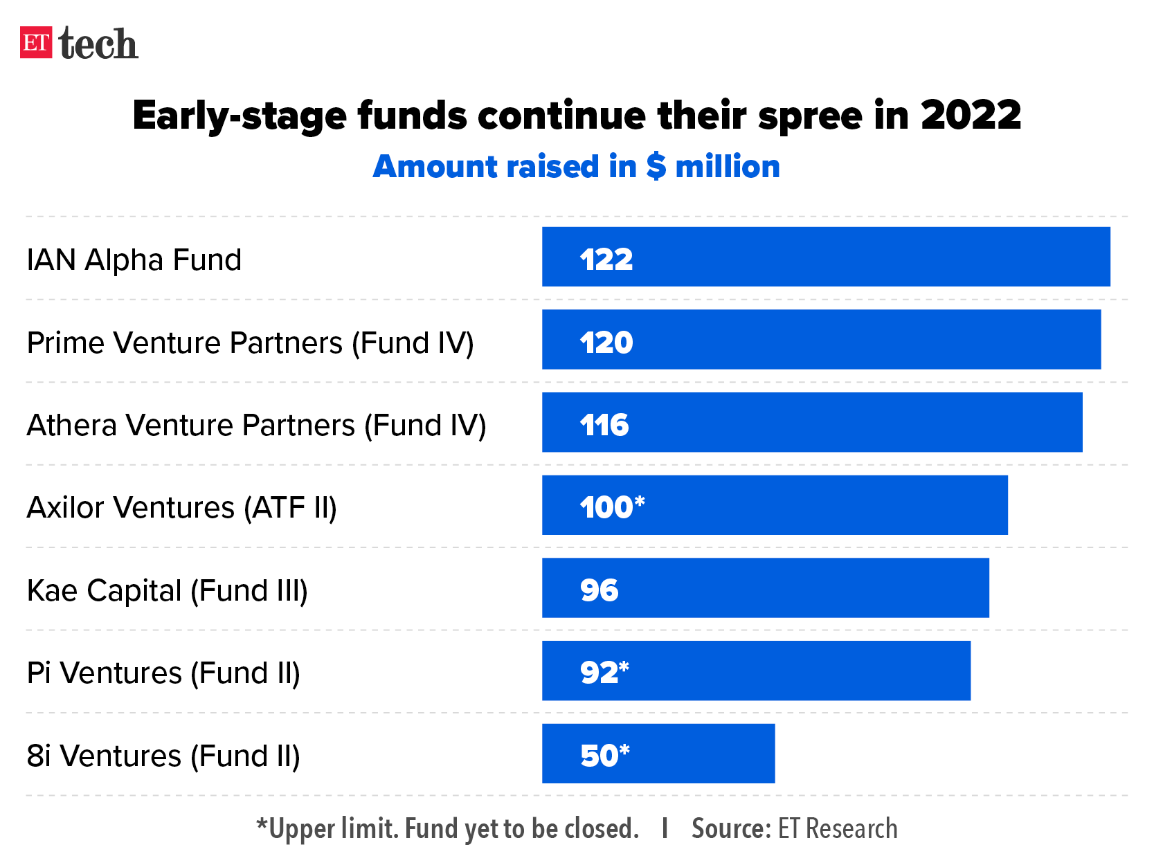 Early stage funds